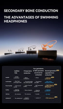 Sanag B60S Bone Conduction Earphone IPX8 Swimming Bluetooth Headphones Wireless Open Headset 64GB MP3 with Microphone Earbuds